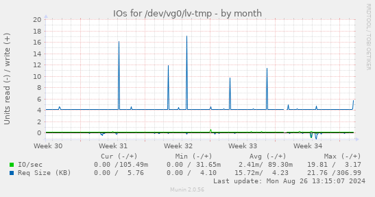 IOs for /dev/vg0/lv-tmp