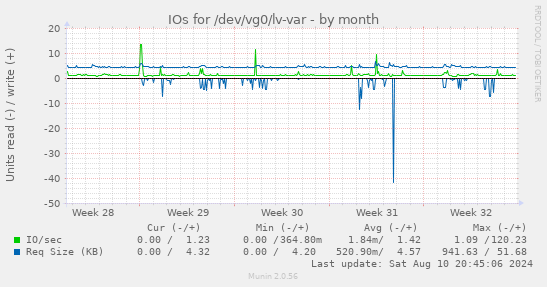 IOs for /dev/vg0/lv-var