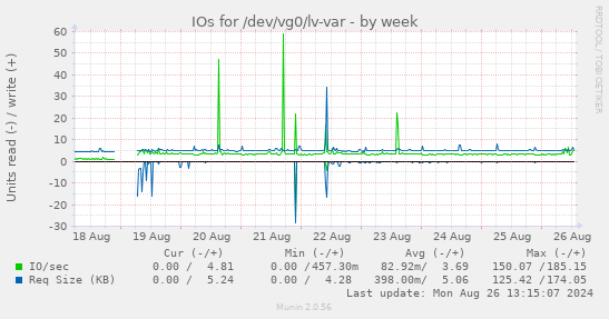 weekly graph