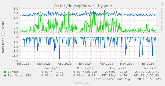 IOs for /dev/vg0/lv-var