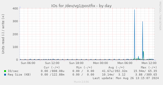 IOs for /dev/vg1/postfix