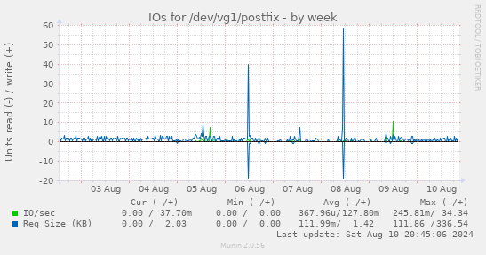 IOs for /dev/vg1/postfix