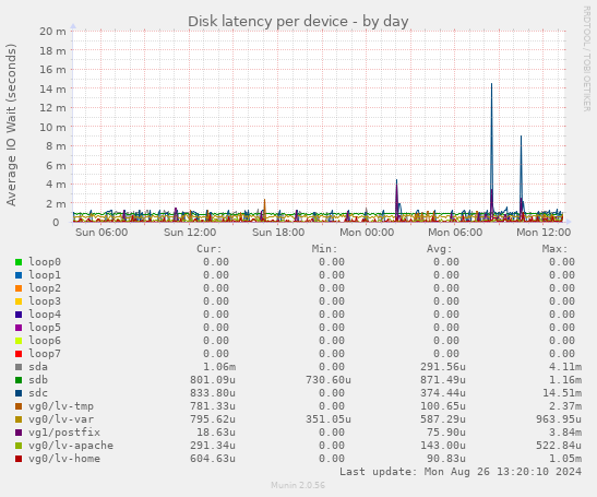 Disk latency per device