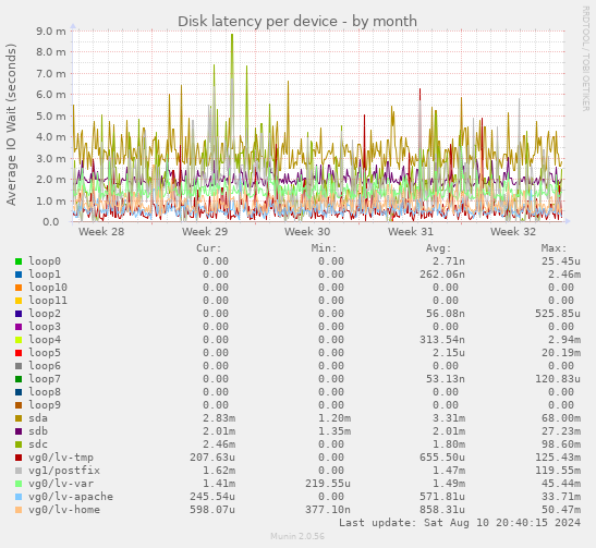 Disk latency per device