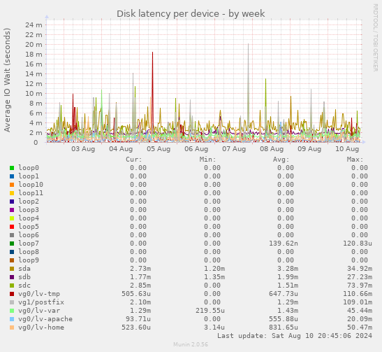 Disk latency per device