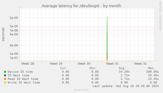 Average latency for /dev/loop0