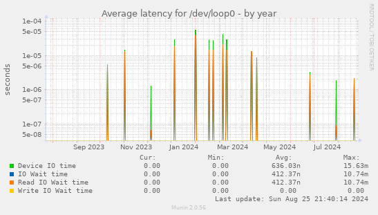 Average latency for /dev/loop0