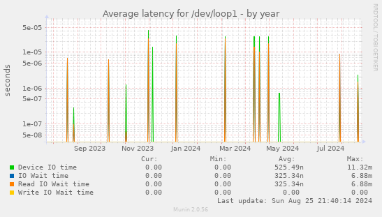 Average latency for /dev/loop1