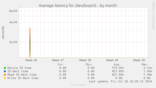 Average latency for /dev/loop10