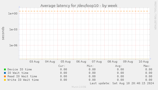 Average latency for /dev/loop10