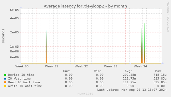 Average latency for /dev/loop2