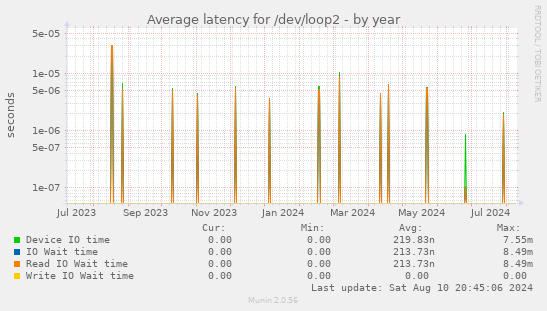 Average latency for /dev/loop2