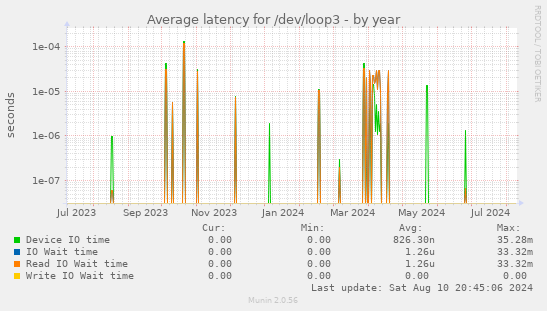 Average latency for /dev/loop3