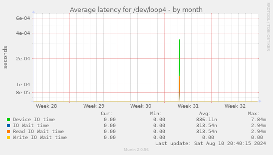 Average latency for /dev/loop4