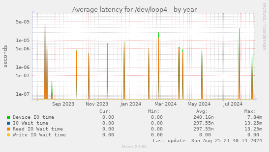 Average latency for /dev/loop4