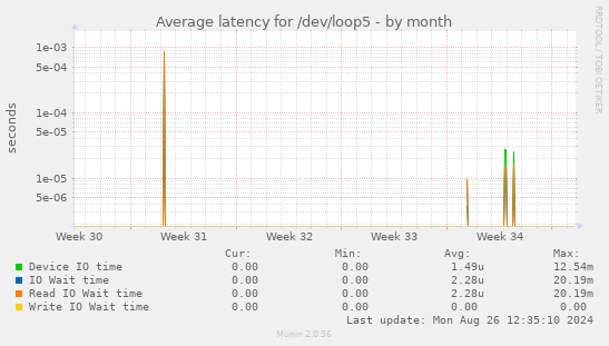 Average latency for /dev/loop5