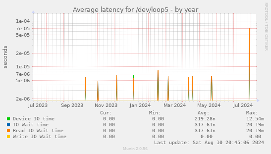 Average latency for /dev/loop5