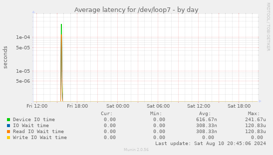 Average latency for /dev/loop7