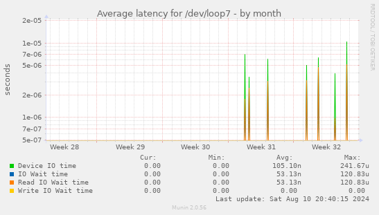 Average latency for /dev/loop7