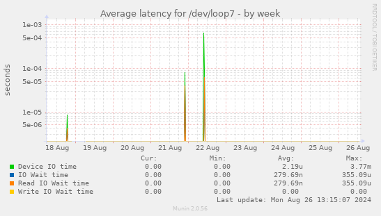 Average latency for /dev/loop7