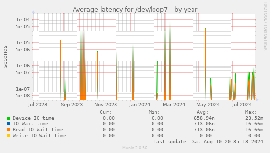 Average latency for /dev/loop7