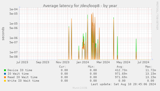 Average latency for /dev/loop8