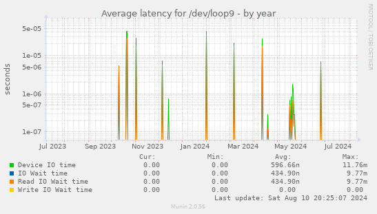 Average latency for /dev/loop9