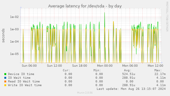 Average latency for /dev/sda