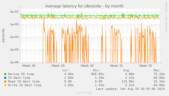 Average latency for /dev/sda