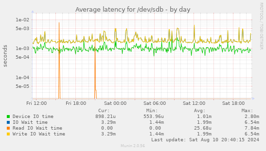 Average latency for /dev/sdb