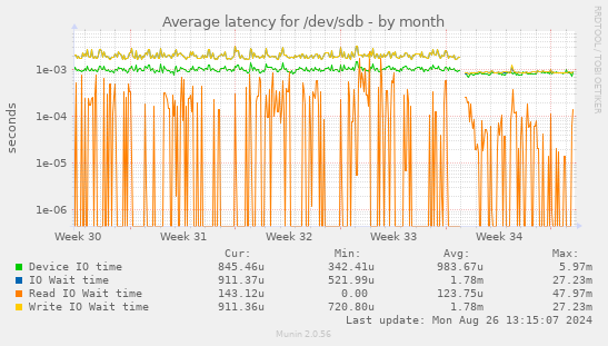 Average latency for /dev/sdb