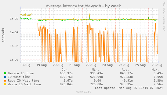 Average latency for /dev/sdb