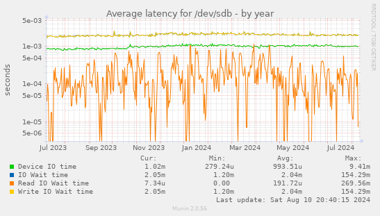 Average latency for /dev/sdb