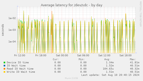 Average latency for /dev/sdc