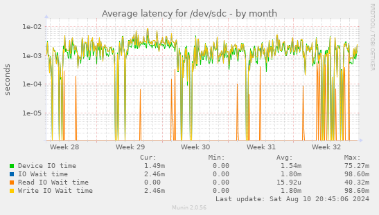 Average latency for /dev/sdc