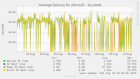 Average latency for /dev/sdc