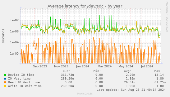 Average latency for /dev/sdc