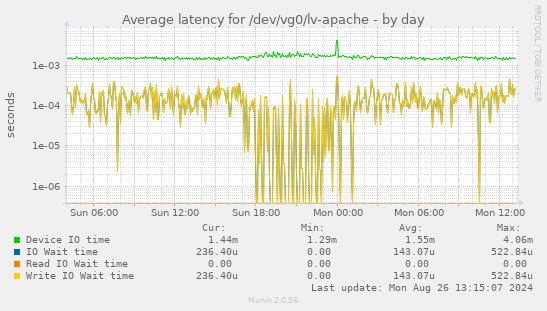 Average latency for /dev/vg0/lv-apache