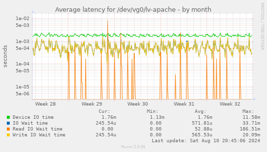 Average latency for /dev/vg0/lv-apache