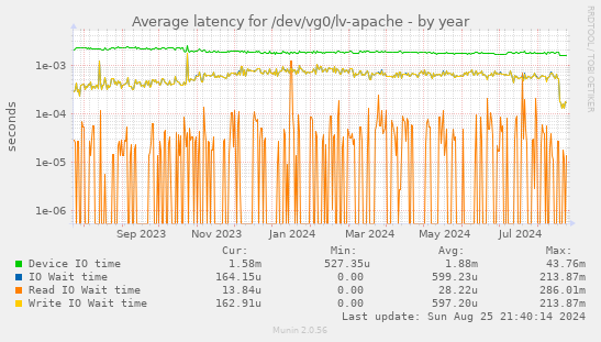 Average latency for /dev/vg0/lv-apache