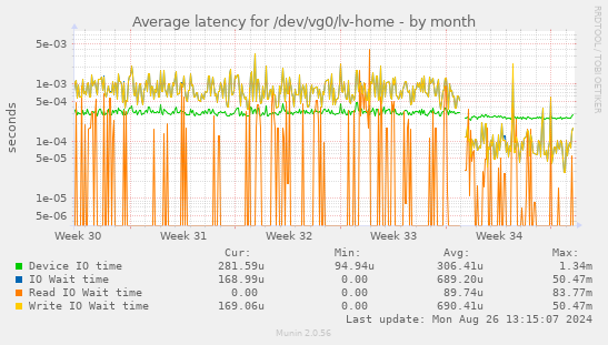 Average latency for /dev/vg0/lv-home