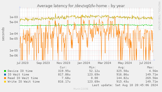 Average latency for /dev/vg0/lv-home