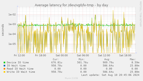 Average latency for /dev/vg0/lv-tmp