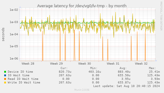 Average latency for /dev/vg0/lv-tmp