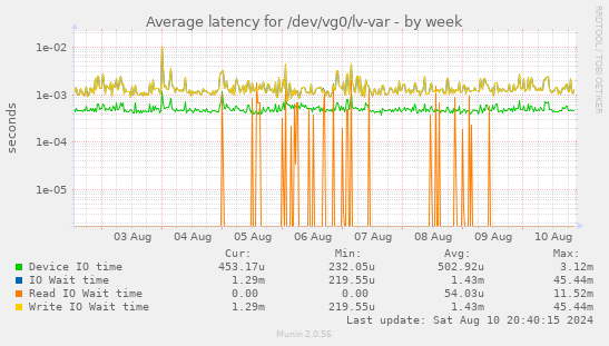 Average latency for /dev/vg0/lv-var