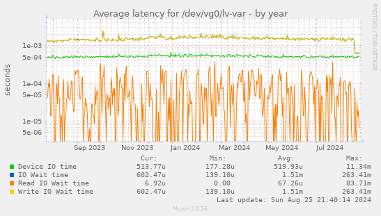 Average latency for /dev/vg0/lv-var