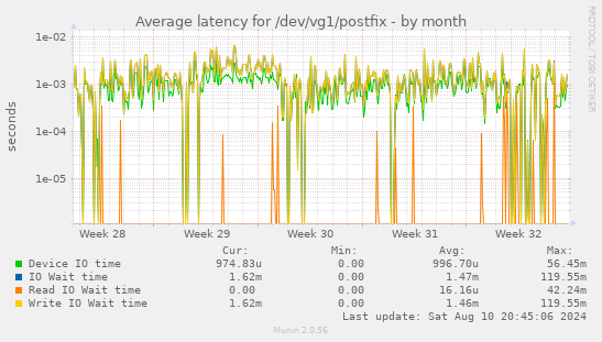 Average latency for /dev/vg1/postfix