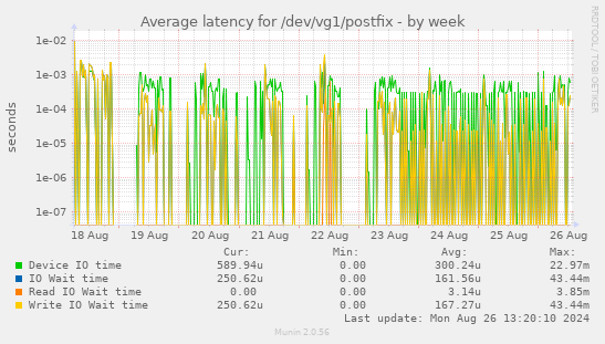 Average latency for /dev/vg1/postfix