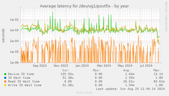 Average latency for /dev/vg1/postfix