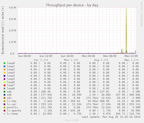 Throughput per device